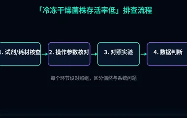 教程配图2:冷冻干燥菌株存活率低 排查流程示意