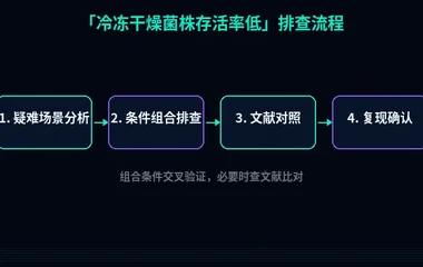 教程配图3:冷冻干燥菌株存活率低 排查流程示意