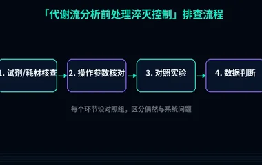 教程配图2:代谢流分析前处理淬灭控制 排查流程示意