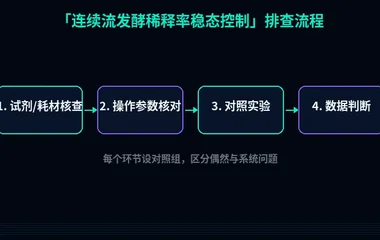 教程配图2:连续流发酵稀释率稳态控制 排查流程示意