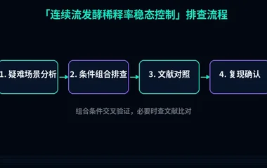 教程配图3:连续流发酵稀释率稳态控制 排查流程示意