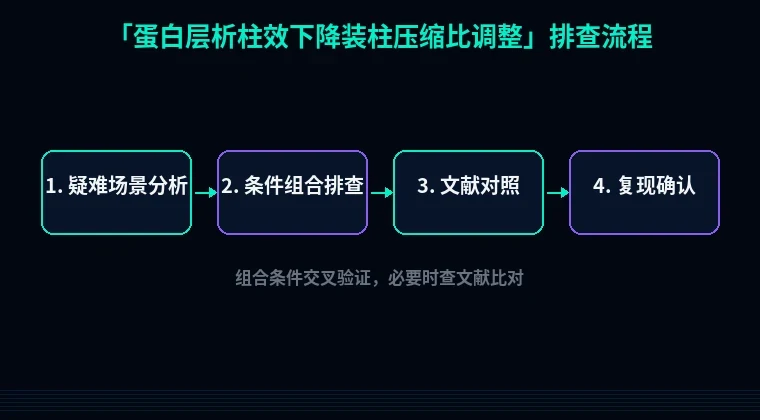 教程配图3:蛋白层析柱效下降装柱压缩比调整 排查流程示意