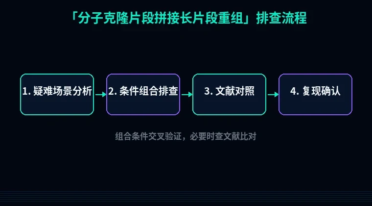 教程配图3:分子克隆片段拼接长片段重组 排查流程示意