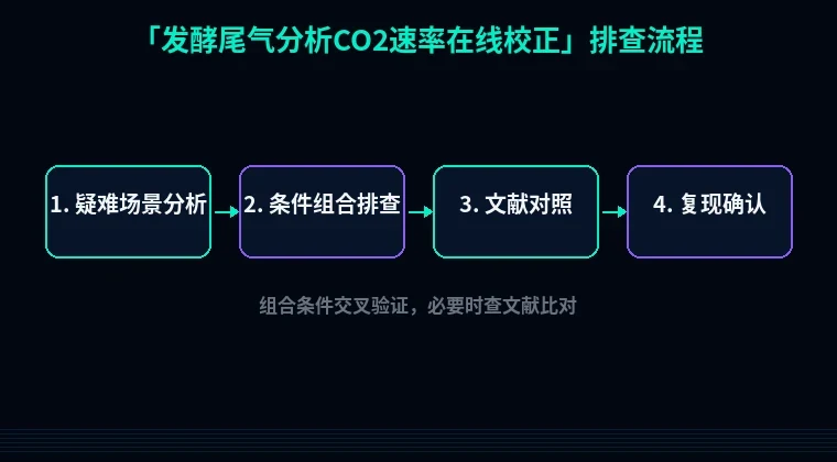教程配图3:发酵尾气分析CO2速率在线校正 排查流程示意