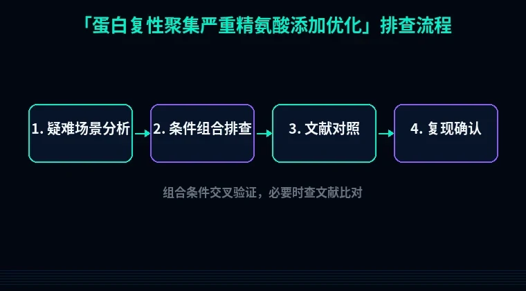 教程配图3:蛋白复性聚集严重精氨酸添加优化 排查流程示意