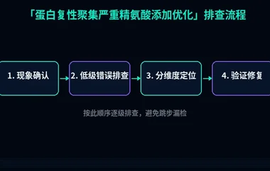 蛋白复性聚集严重精氨酸添加优化