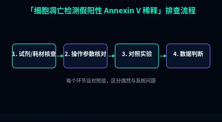 教程配图2:细胞凋亡检测假阳性中Annexin V稀释的排查流程示意