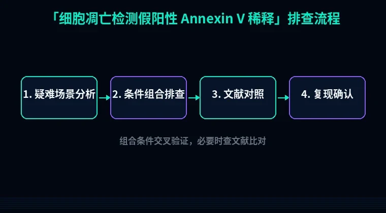 教程配图3:细胞凋亡检测假阳性 Annexin V 稀释 排查流程示意