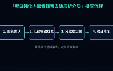 蛋白纯化内毒素残留去除层析介质