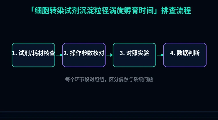 教程配图2:细胞转染试剂沉淀粒径涡旋孵育时间 排查流程示意