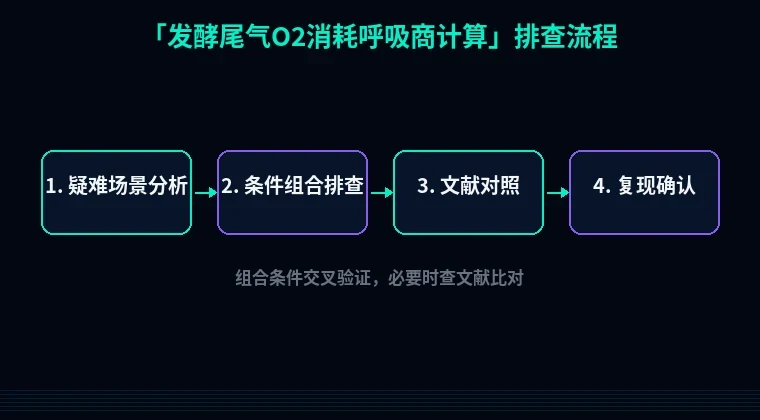 教程配图3:发酵尾气O2消耗呼吸商计算 排查流程示意