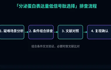 教程配图3:分泌蛋白表达量低信号肽选择 排查流程示意