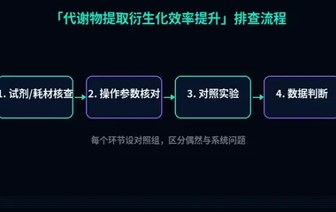 教程配图2:代谢物提取衍生化效率提升 排查流程示意