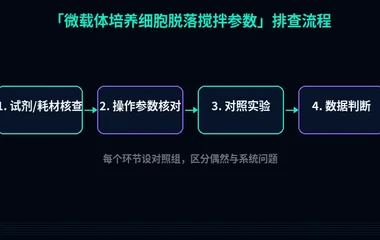 教程配图2:微载体培养细胞脱落搅拌参数 排查流程示意