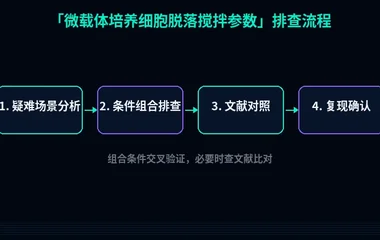 教程配图3:微载体培养细胞脱落搅拌参数 排查流程示意