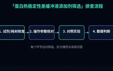 教程配图2:蛋白热稳定性差缓冲液添加剂筛选 排查流程示意