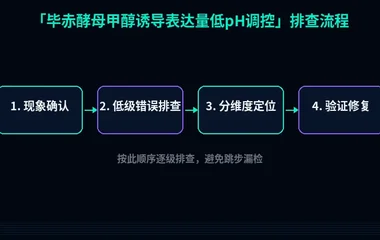 毕赤酵母甲醇诱导表达量低pH调控