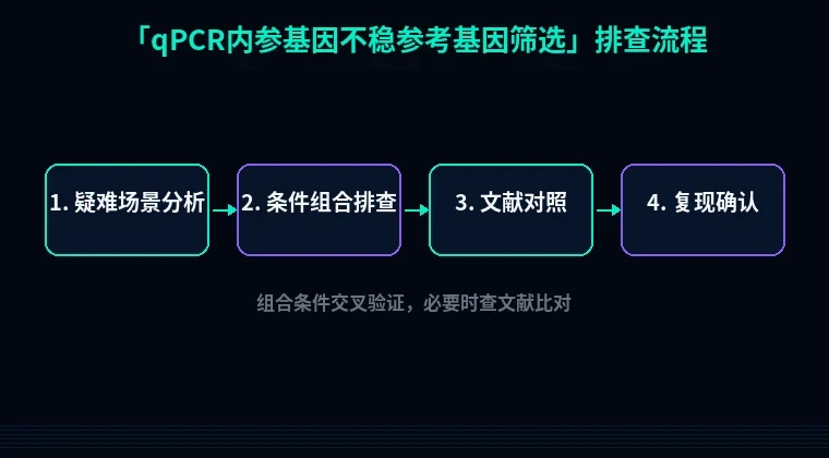 教程配图3:qPCR内参基因不稳参考基因筛选 排查流程示意