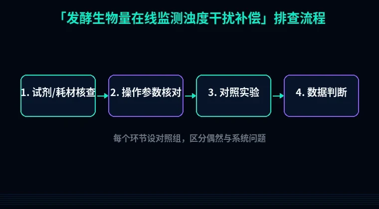 教程配图2:发酵生物量在线监测浊度干扰补偿 排查流程示意