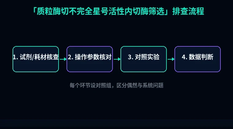 教程配图2:质粒酶切不完全星号活性内切酶筛选 排查流程示意
