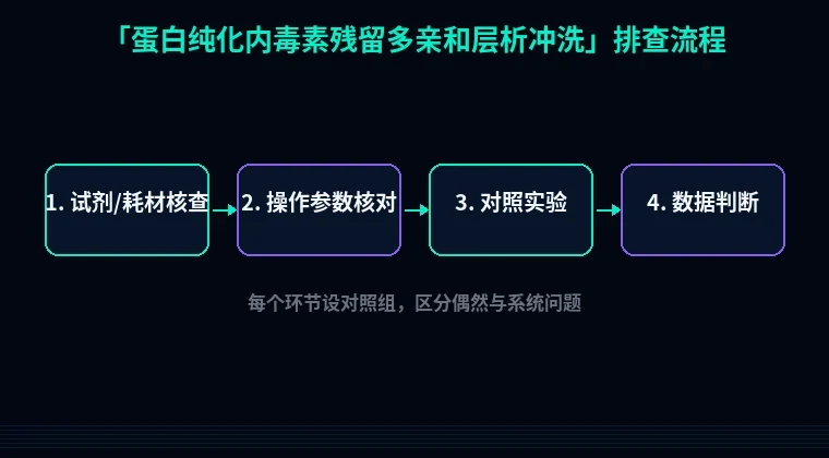 教程配图2:蛋白纯化内毒素残留多亲和层析冲洗 排查流程示意