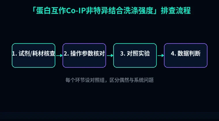 教程配图2:蛋白互作Co-IP非特异结合洗涤强度 排查流程示意