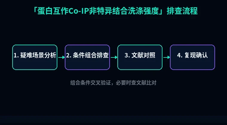 教程配图3:蛋白互作Co-IP非特异结合洗涤强度 排查流程示意