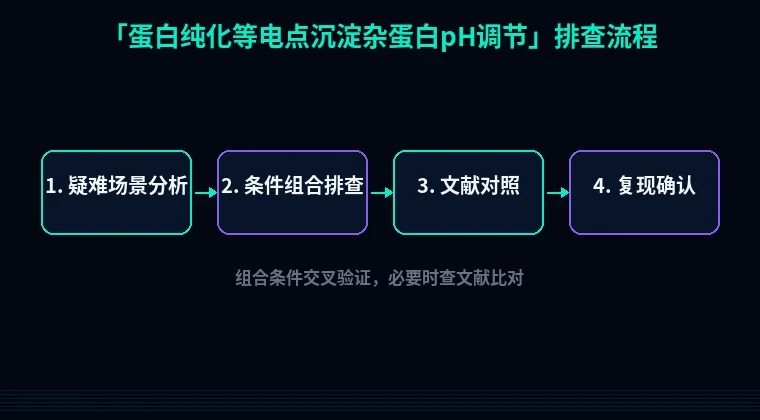 教程配图3:蛋白纯化等电点沉淀杂蛋白pH调节 排查流程示意