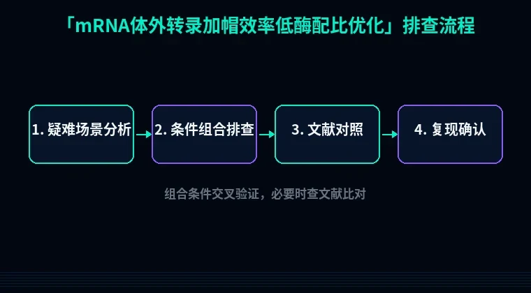 教程配图3:mRNA体外转录加帽效率低酶配比优化 排查流程示意