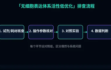 教程配图2:无细胞表达体系活性低优化 排查流程示意