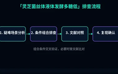 教程配图3:灵芝菌丝体液体发酵多糖低 排查流程示意