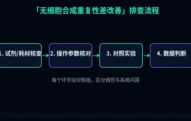 教程配图2:无细胞合成重复性差改善 排查流程示意