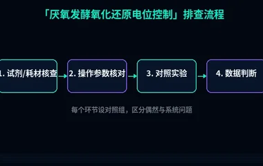 教程配图2:厌氧发酵氧化还原电位控制 排查流程示意