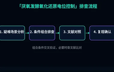 教程配图3:厌氧发酵氧化还原电位控制 排查流程示意