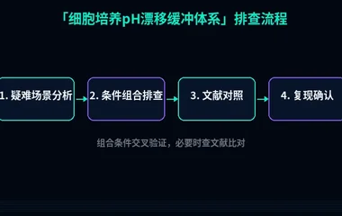 教程配图3:细胞培养pH漂移缓冲体系 排查流程示意