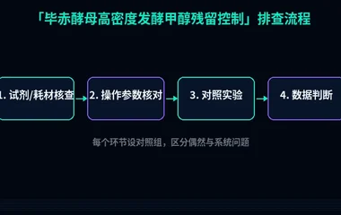 教程配图2:毕赤酵母高密度发酵甲醇残留控制 排查流程示意