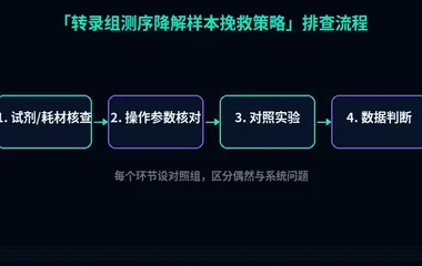 教程配图2:转录组测序降解样本挽救策略 排查流程示意