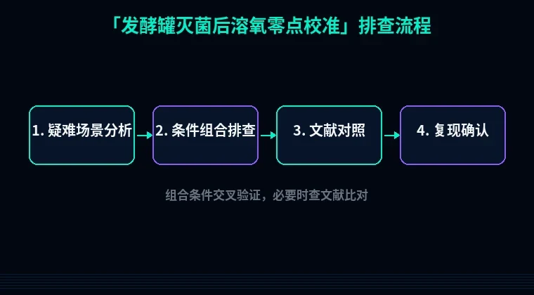 教程配图3:发酵罐灭菌后溶氧零点校准 排查流程示意