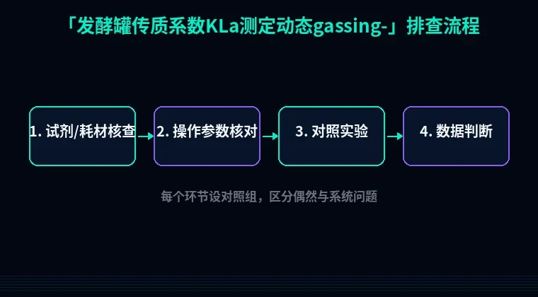 教程配图2:发酵罐传质系数KLa测定动态gassing-out排查流程示意
