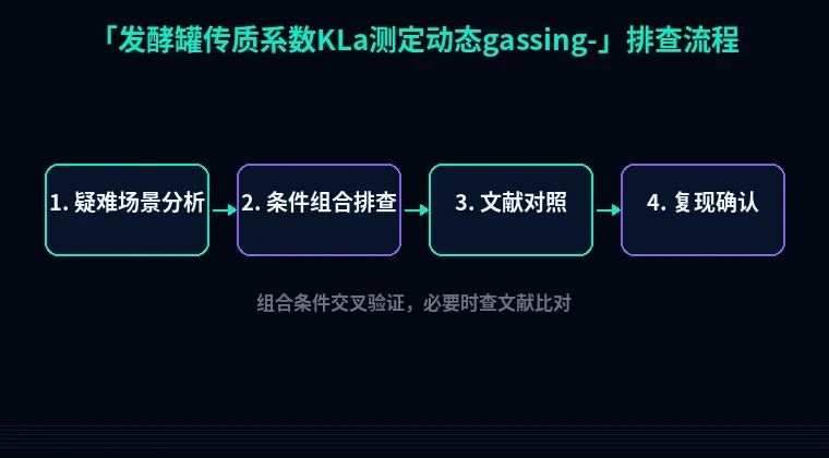 教程配图3:发酵罐传质系数KLa测定动态gassing-out 排查流程示意