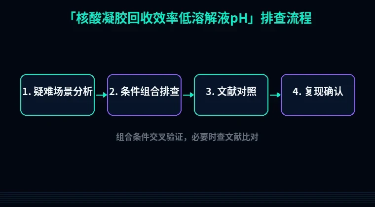 教程配图3:核酸凝胶回收效率低溶解液pH 排查流程示意