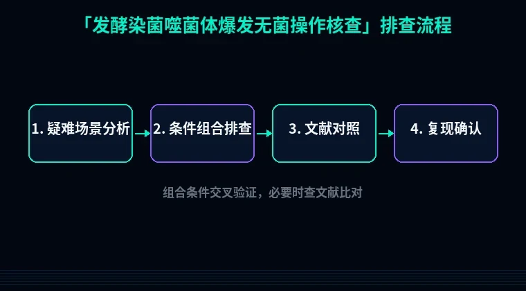 教程配图3:发酵染菌噬菌体爆发无菌操作核查 排查流程示意