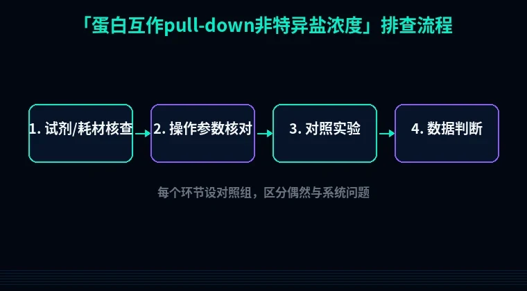 教程配图2:蛋白互作pull-down非特异盐浓度 排查流程示意