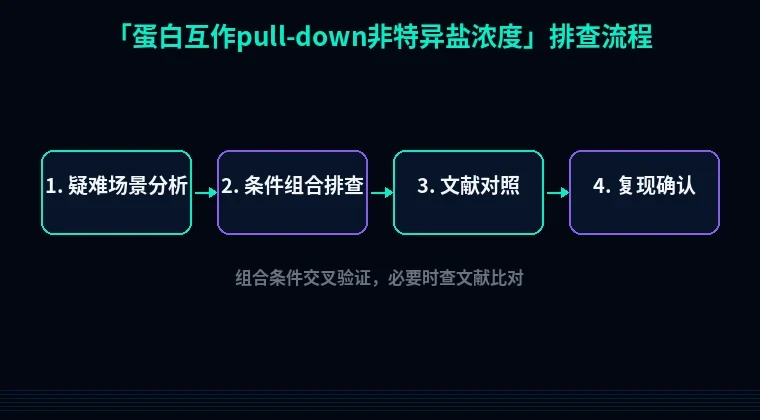教程配图3:蛋白互作pull-down非特异盐浓度 排查流程示意