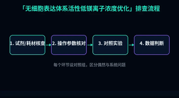 教程配图2:无细胞表达体系活性低镁离子浓度优化 排查流程示意