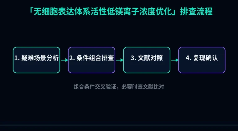 教程配图3:无细胞表达体系活性低镁离子浓度优化 排查流程示意