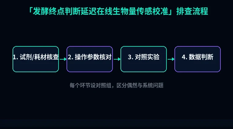 教程配图2:发酵终点判断延迟在线生物量传感校准 排查流程示意