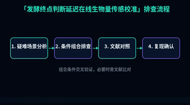 教程配图3:发酵终点判断延迟在线生物量传感校准 排查流程示意