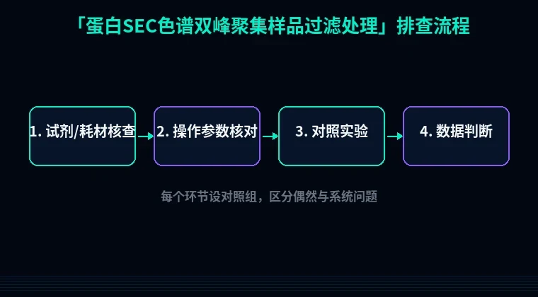 教程配图2:蛋白SEC色谱双峰聚集样品过滤处理 排查流程示意