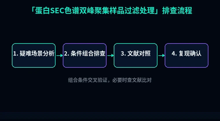 教程配图3:蛋白SEC色谱双峰聚集样品过滤处理 排查流程示意